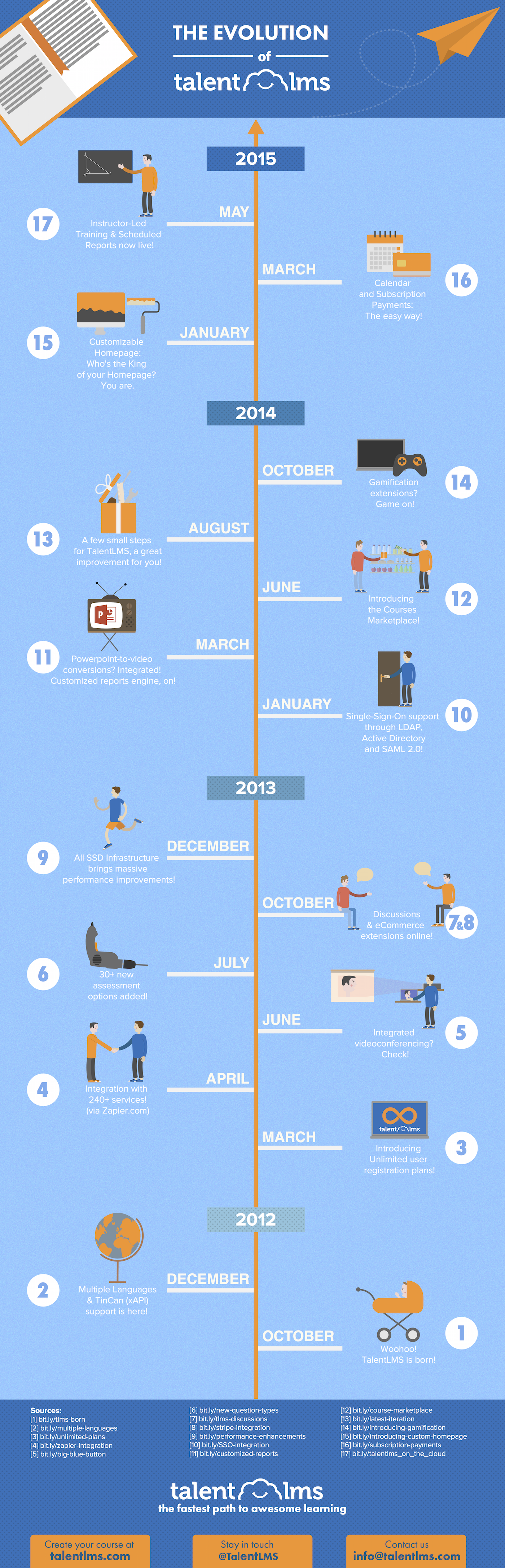 the-evolution-of-talentlms-infographic