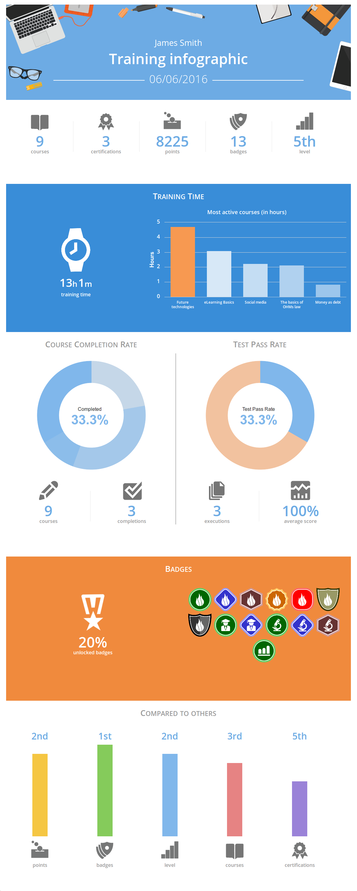 User Infographics in TalentLMS new update 