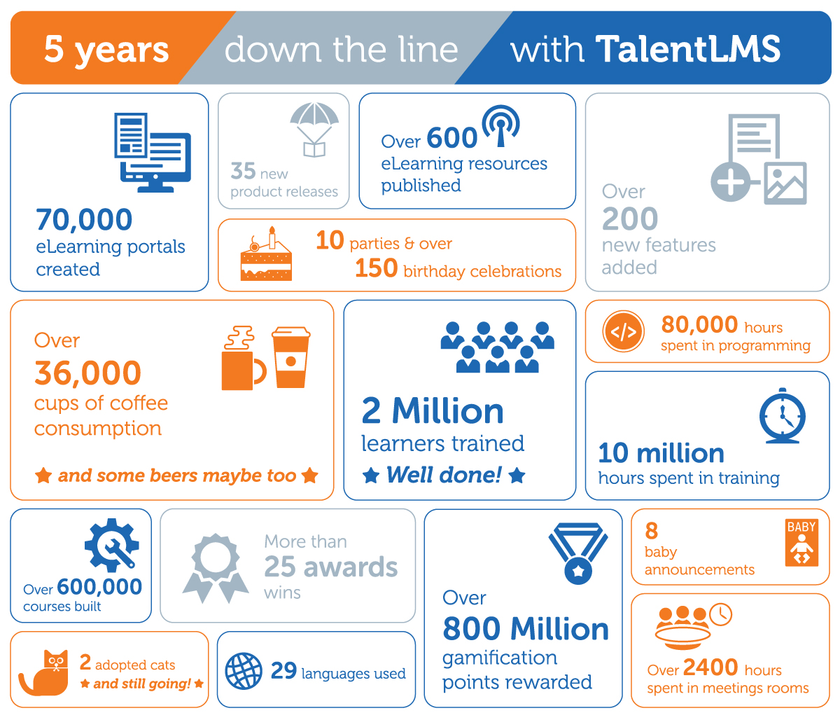 TalentLMS' 5th Birthday Infographic