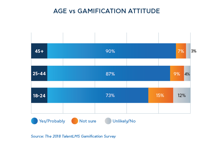 Frequency of play VS Gamification attitude - 2018 TalentLMS' Gamification Survey