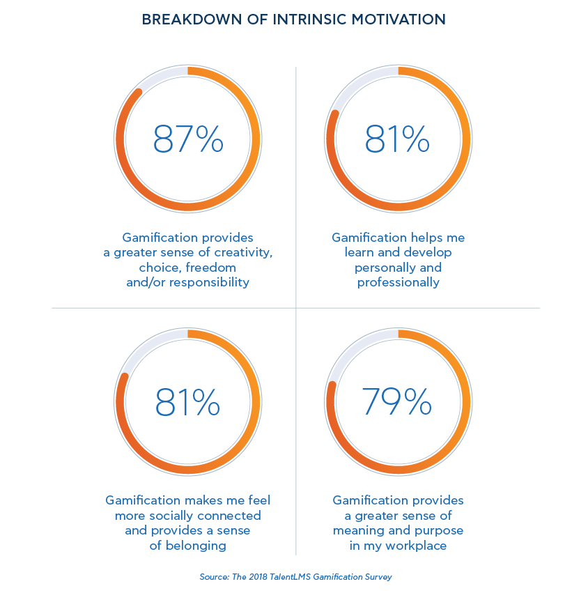 Breakdown of intrinsic motivation - TalentLMS' Gamification Survey 2018