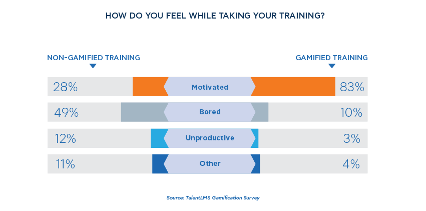 Gamification survey results