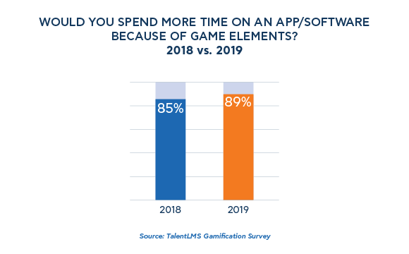 Game elements and time spent on apps - TalentLMS