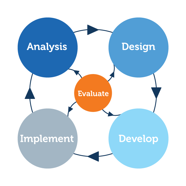 Training Models Of Creative Video Training