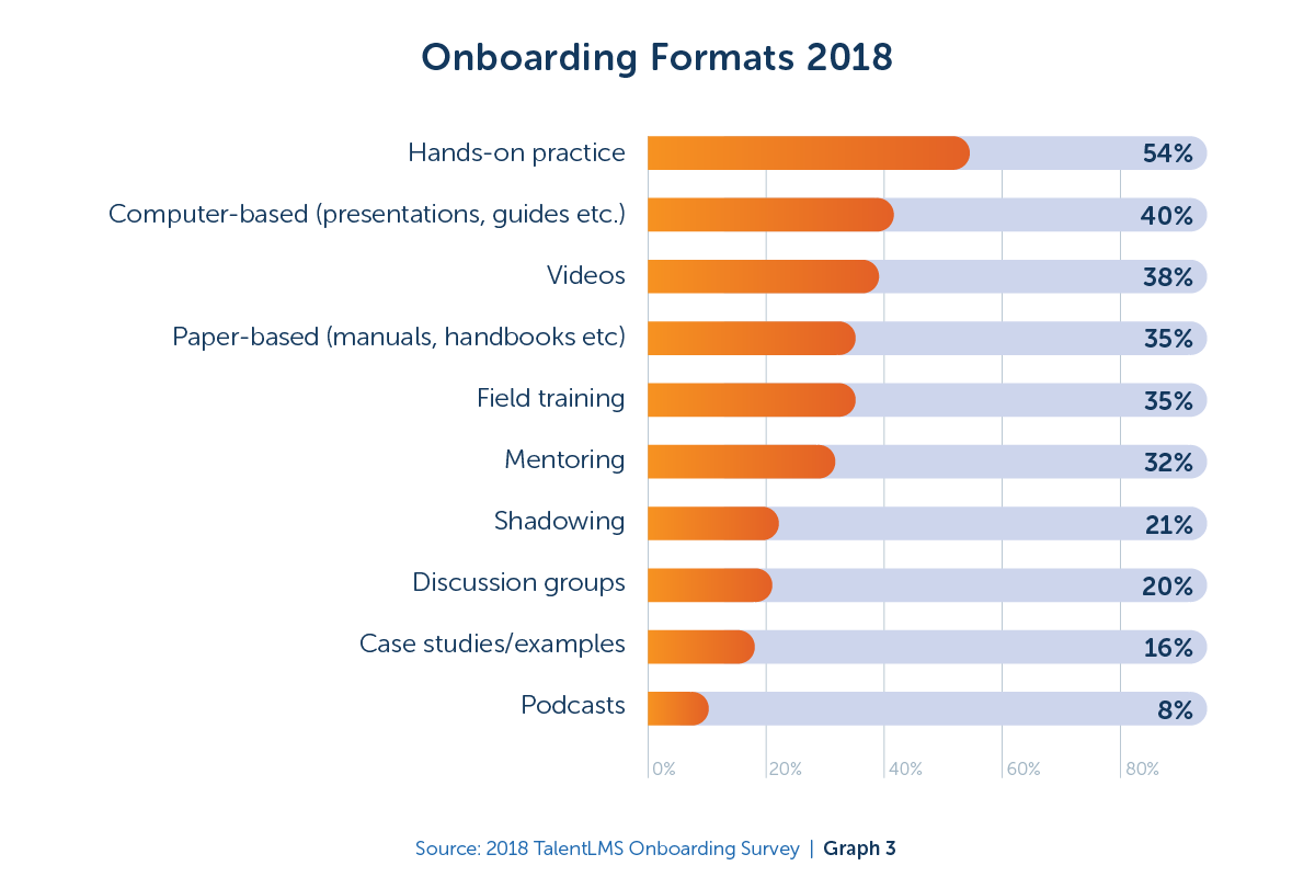 Employee Onboarding Formats In 2018 - TalentLMS Blog