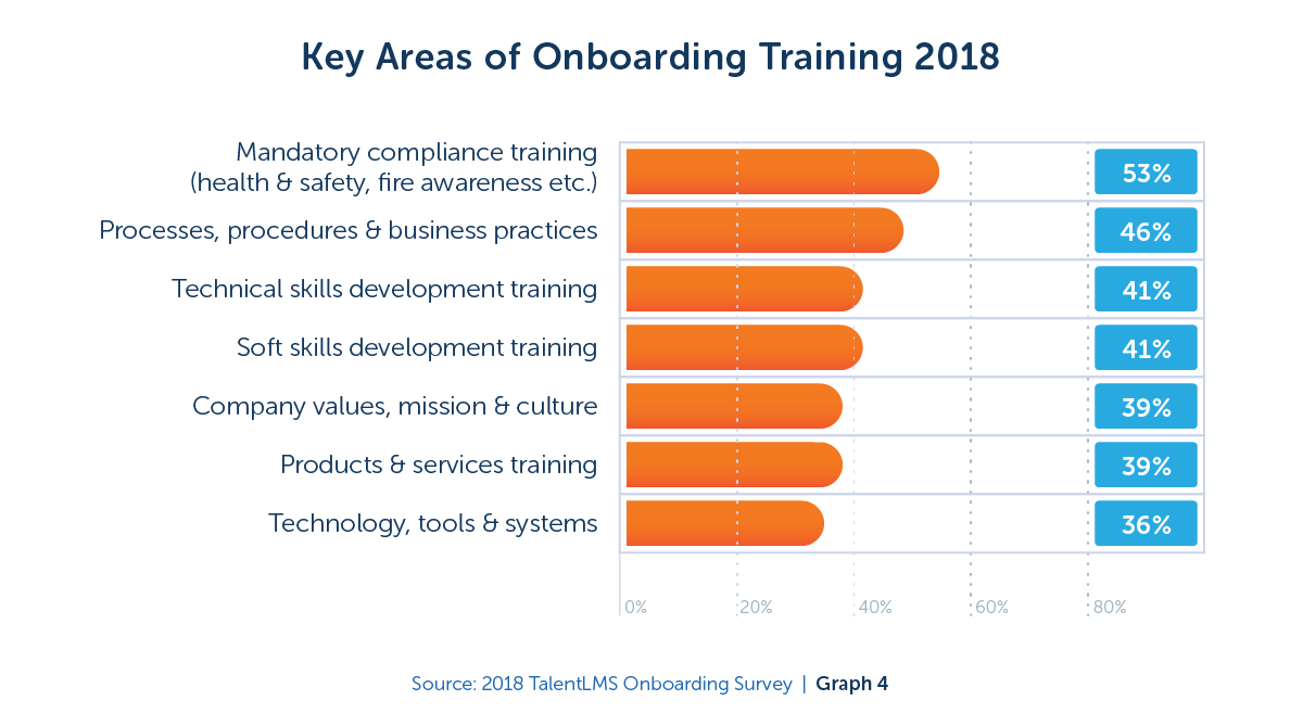 Training areas for onboarding