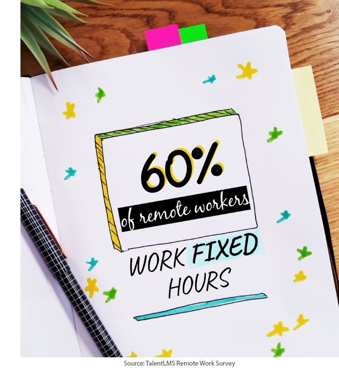 TalentLMS Remote Work Statistics: 60 percent of remote workers work fixed hours