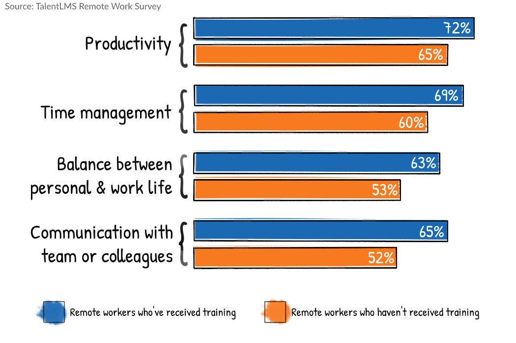 Remote work statistics survey - Remote training