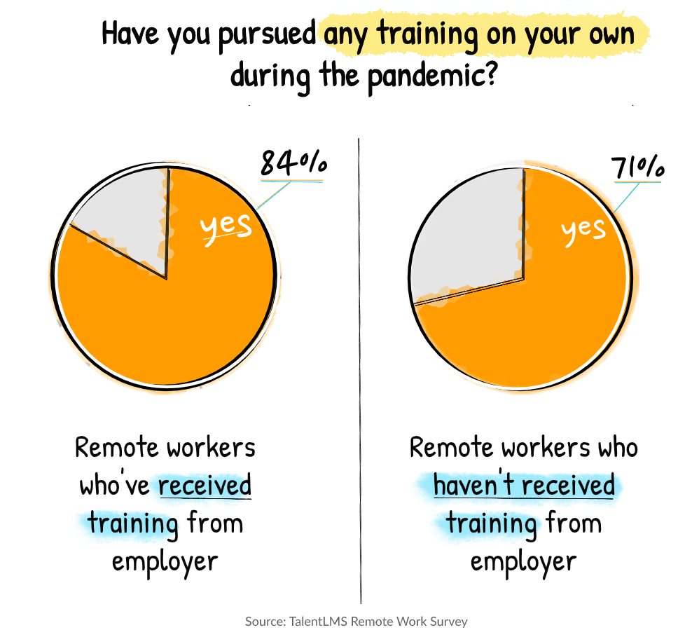 Remote work statistics: Training and COVID-19