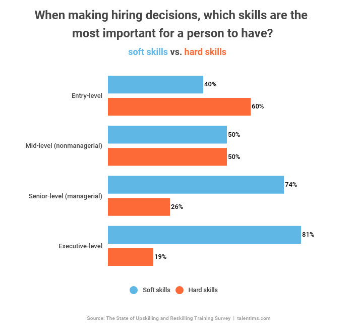 The higher an employee climbs the corporate ladder, the more soft skills employers require.