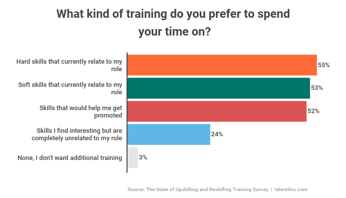 What kind of training do you prefer to spend your time on?