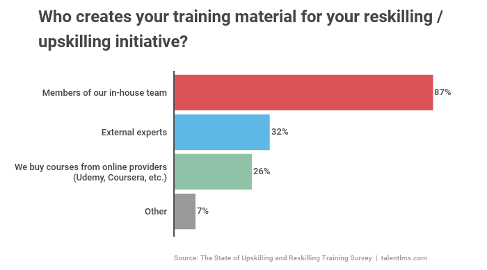 Employers trust members from their in-house team to create their training materials