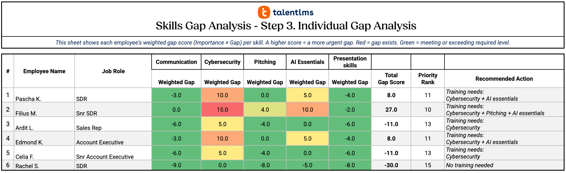 Skills gap analysis template | Individual skills gap analysis