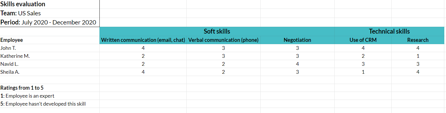 Skills gap analysis template | Skills evaluation