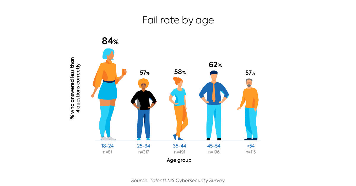 Survey: The State of Cybersecurity Training - Fail rate by age