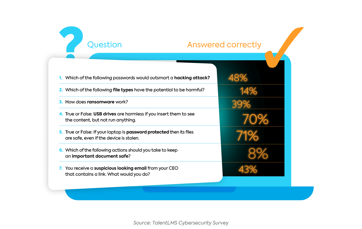 Survey: The State of Cybersecurity Training 