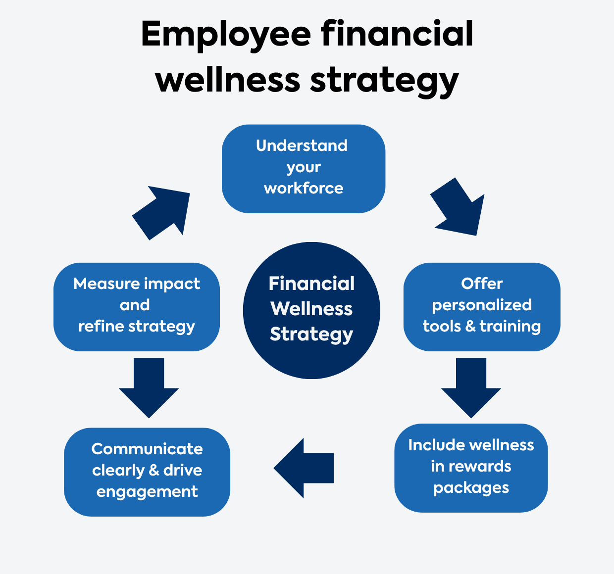 Employee financial wellness strategy