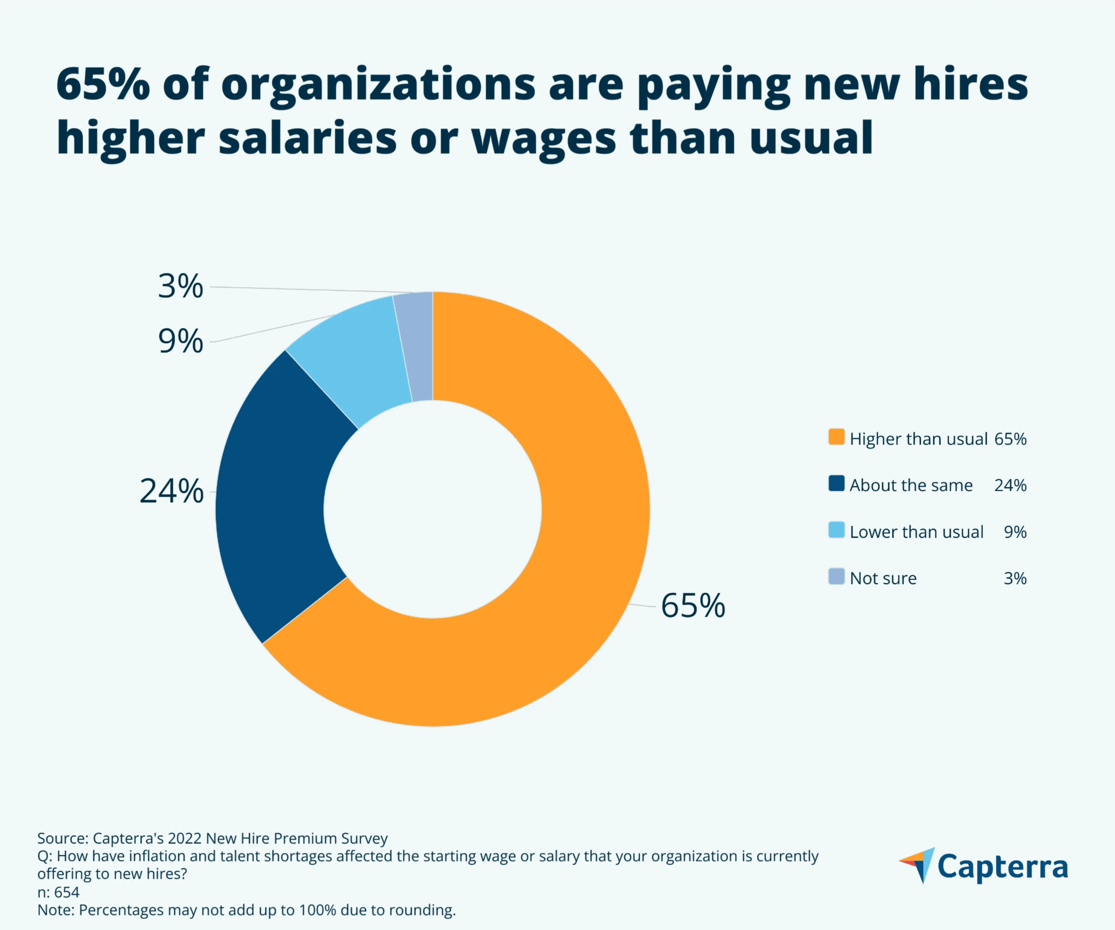 Pay inequality: 65% of companies pay new hires higher salaries