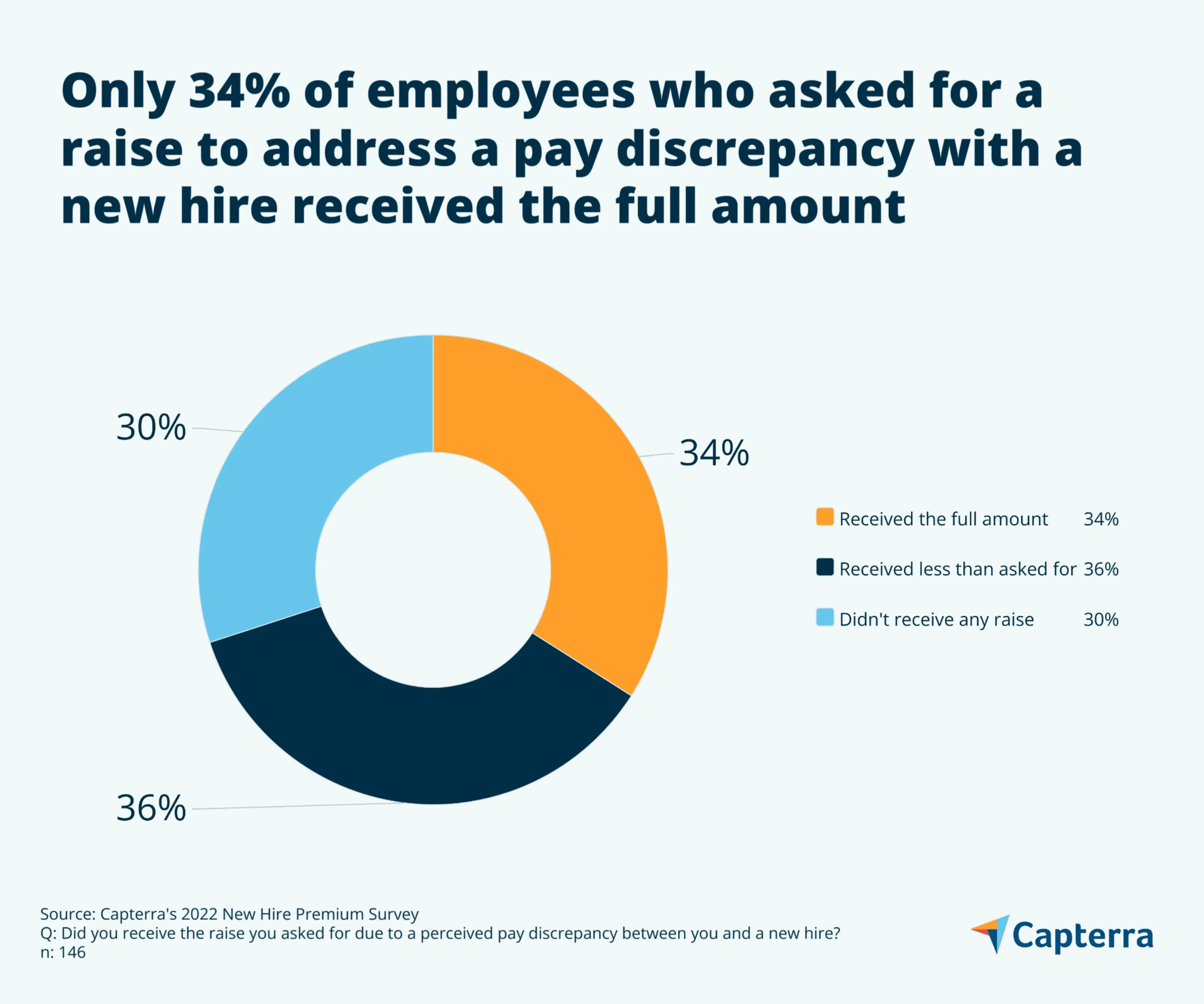 Pay inequality in the workplace: Only 34% of employees who asked for a raise due to pay discrepancy go the amount they asked for
