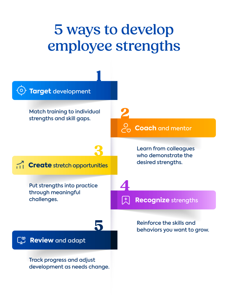Graphic showing how to develop employee strengths