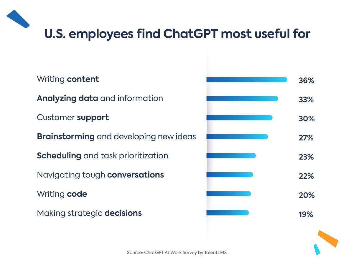 Chart: How US Employees Use ChatGPT at Work |  Artificial Intelligence at Work Survey by TalentLMS
