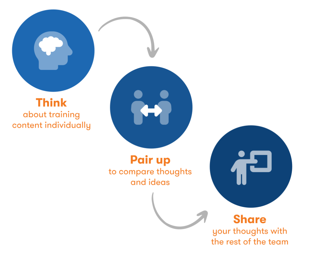 Encourage multimodal learning among employees through the think, pair, share activity.