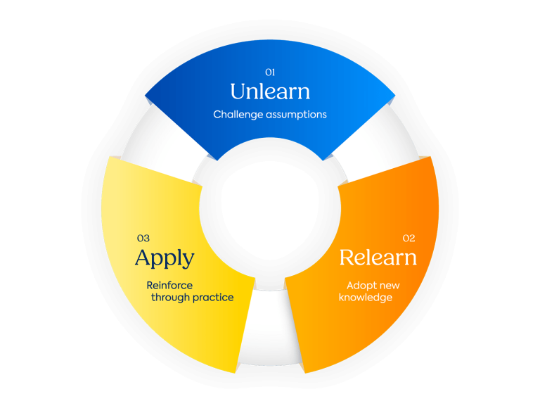 The Power Of Unlearning: Relearn The Way You Learn