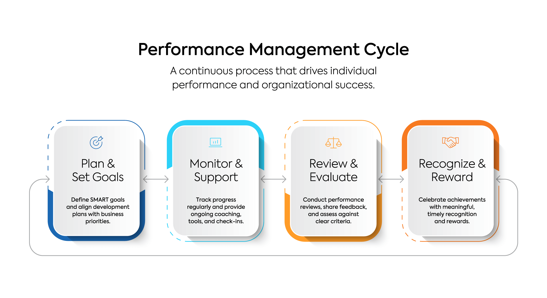 The performance management cycle