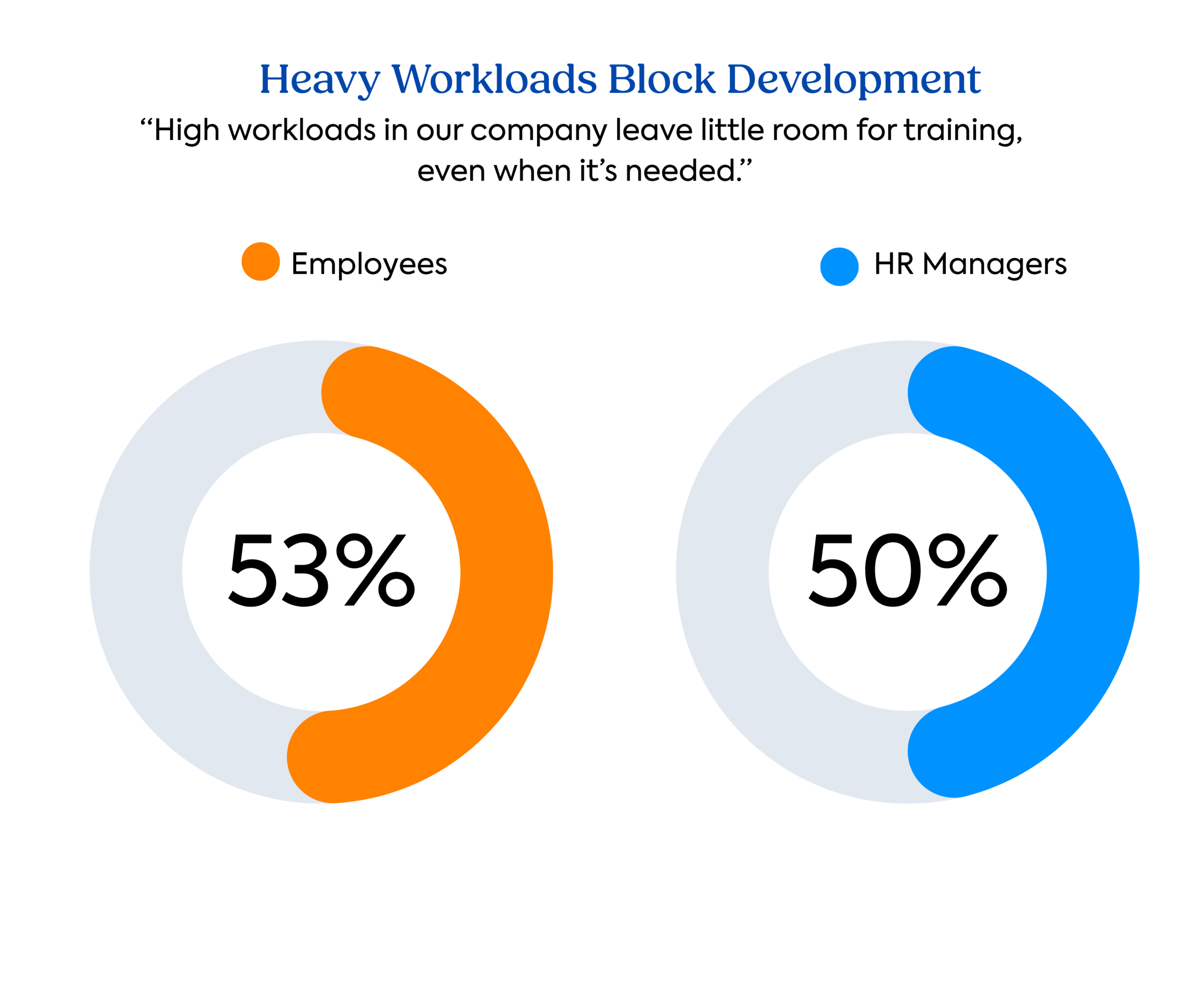 Graph that shows how heavy workloads are blocking development
