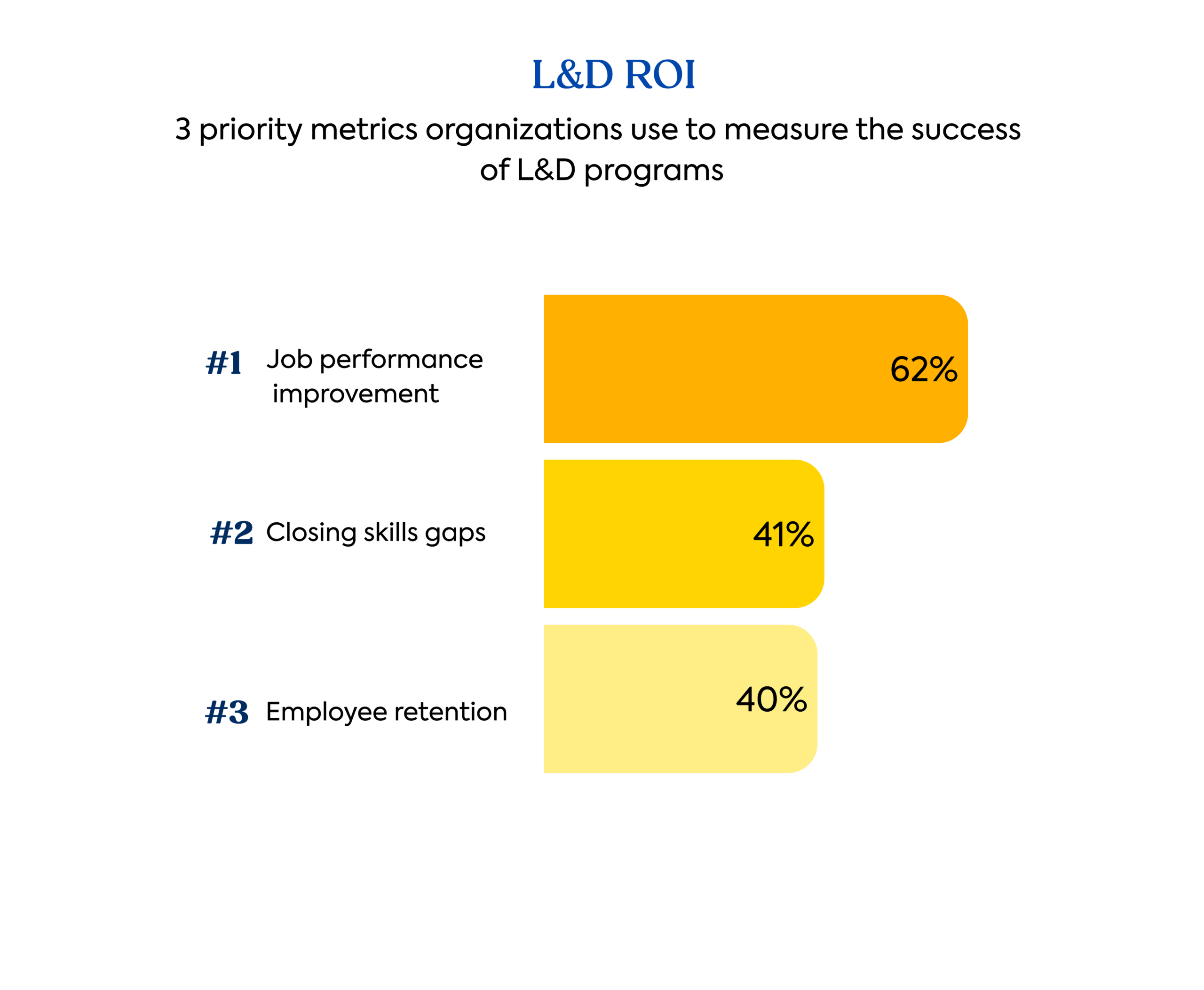 Bar chart indicating learning and development ROI