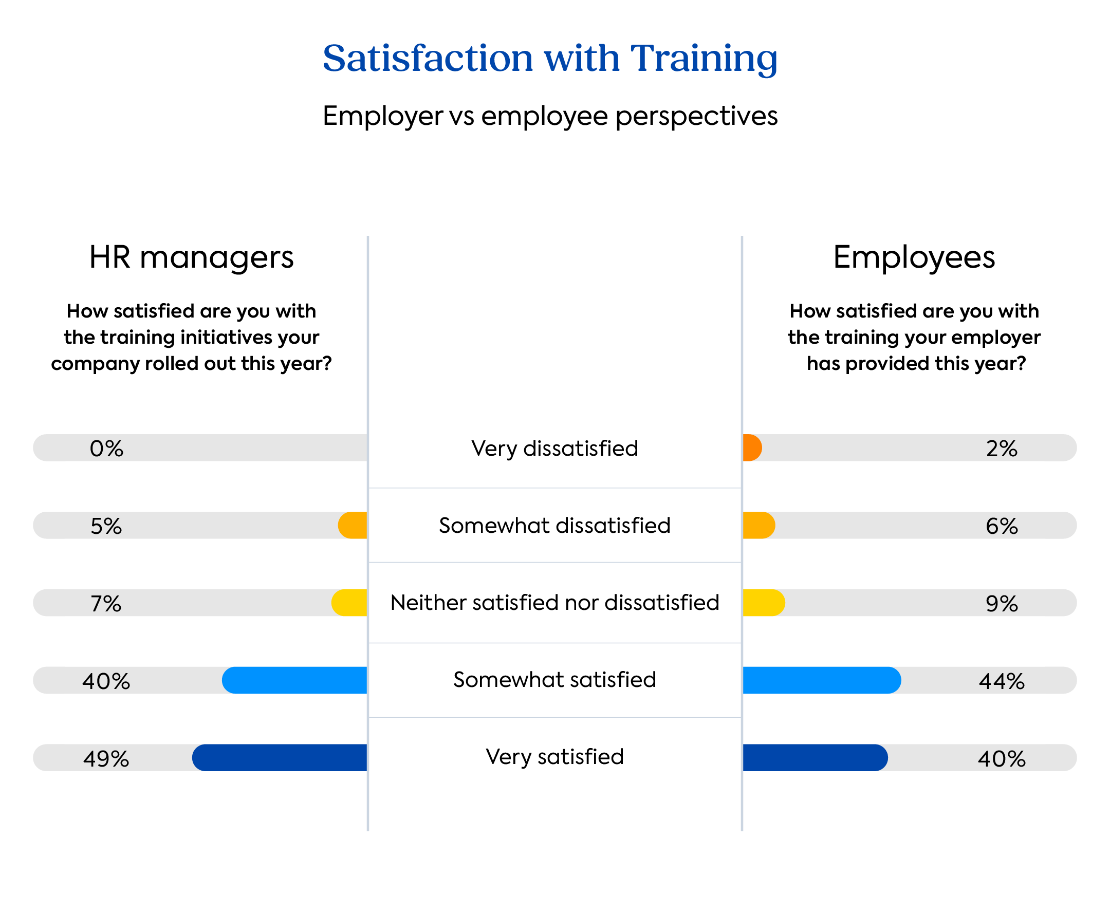 Graph showing satisfaction with training