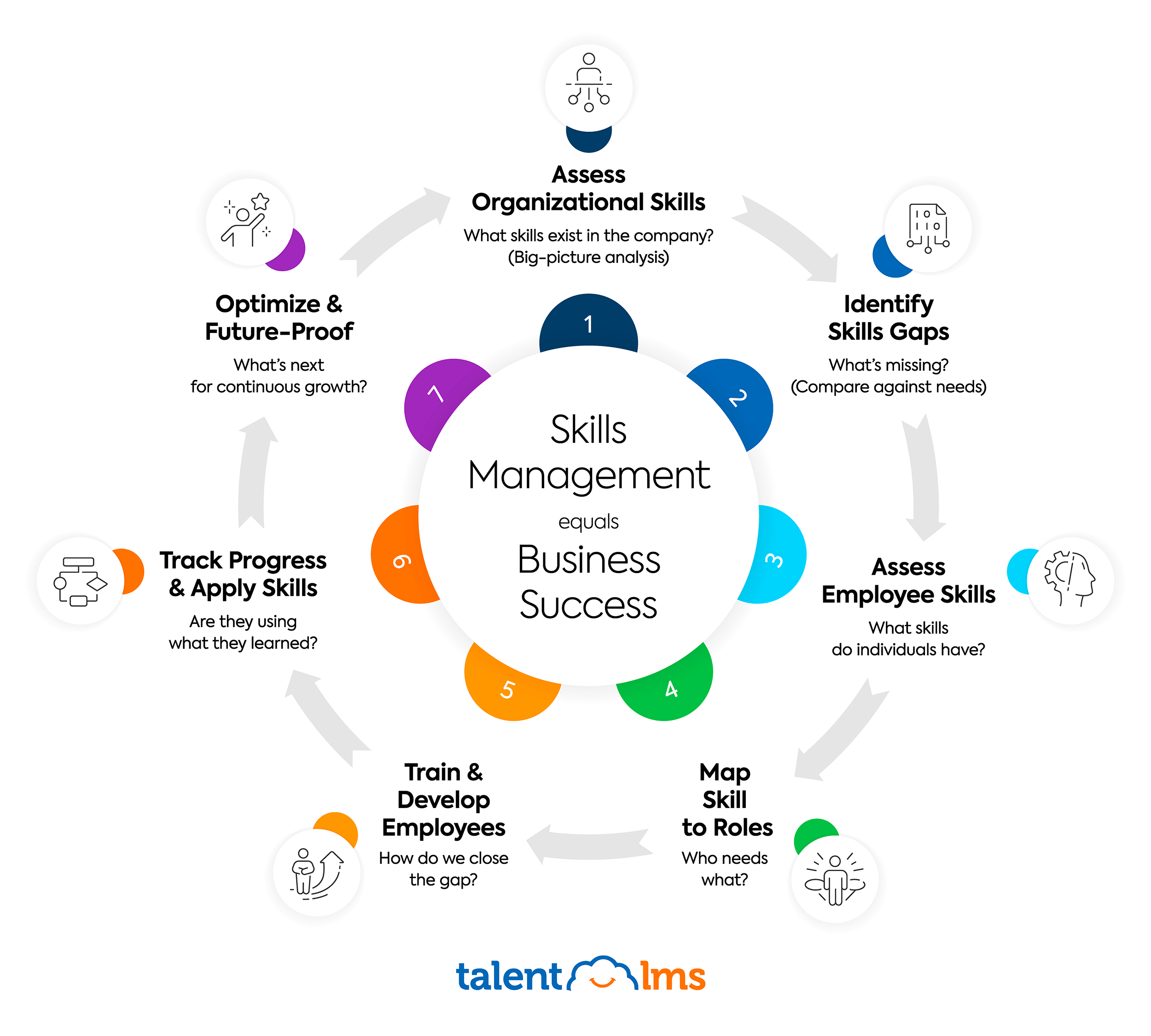 Learn how skills management works.