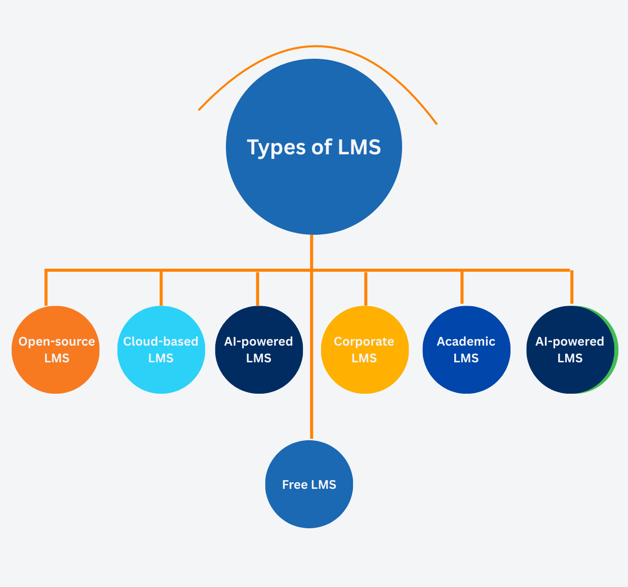 7 Types of Learning Management Systems illustration