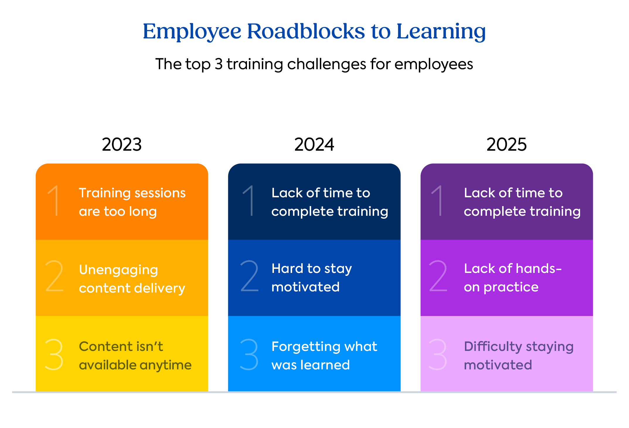 The State of L&D - Employee roadblocks to training