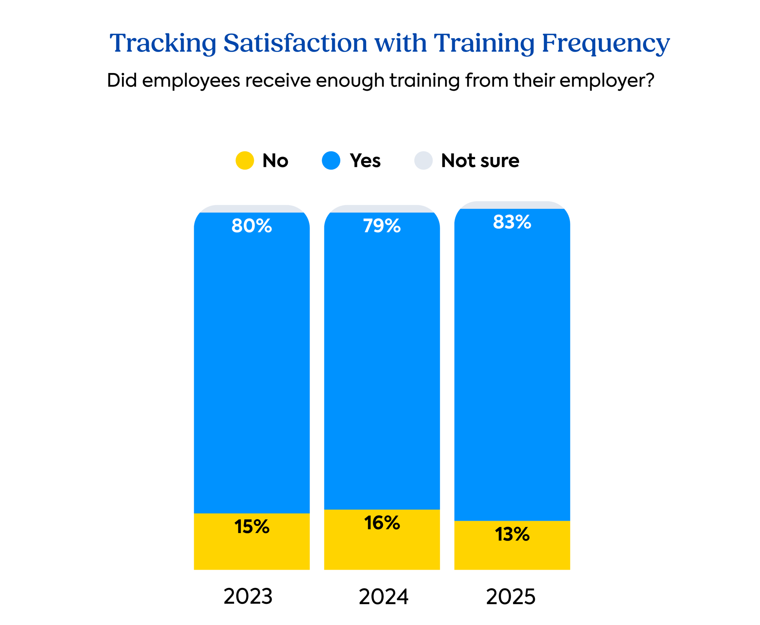 Tracking satisfaction with training frequency 