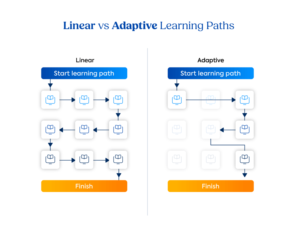 Linear vs Adaptive Learning Paths