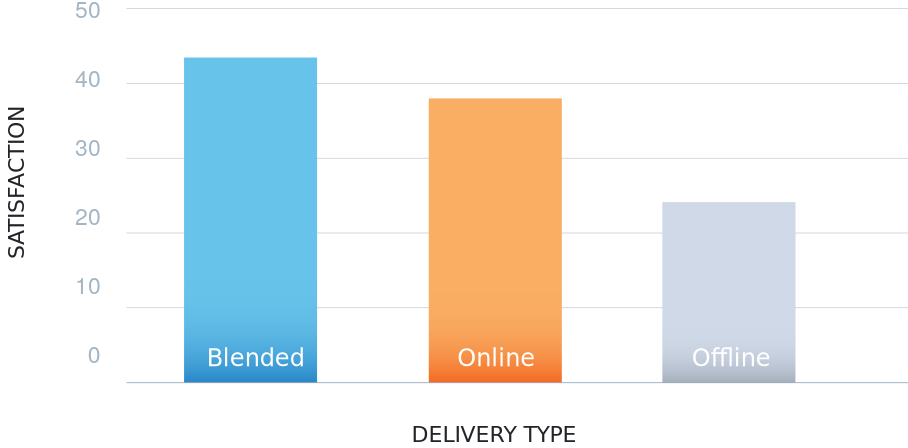 Delivery method vs employee satisfaction