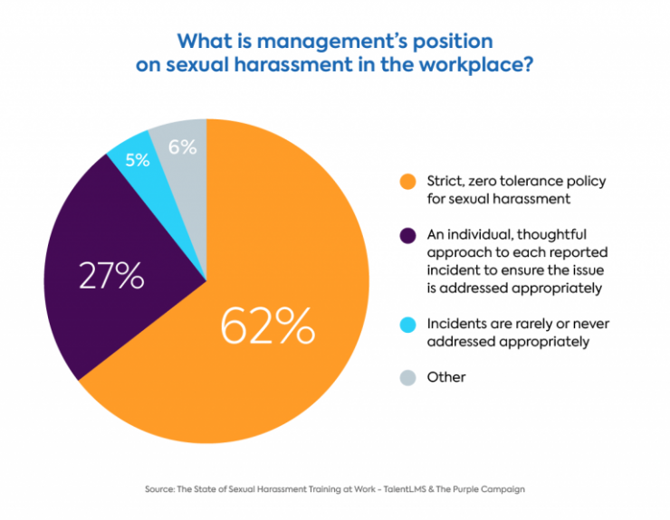 Survey: The state of employee sexual harassment training - management's position on harassment