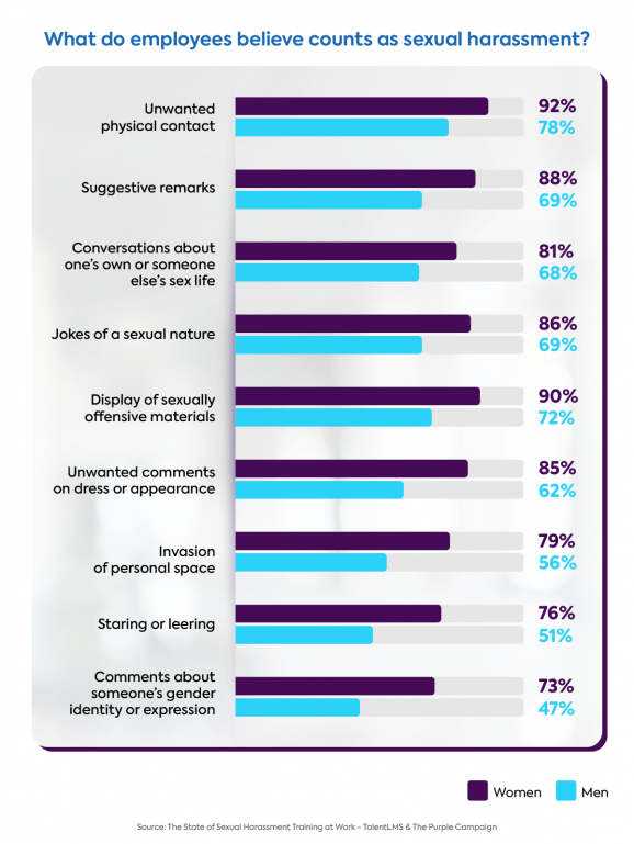 Survey: The state of employee sexual harassment training - what do employees believe counts as harassment