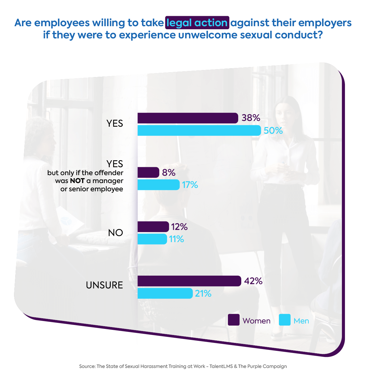 Survey: The state of employee sexual harassment training - would employees take legal action