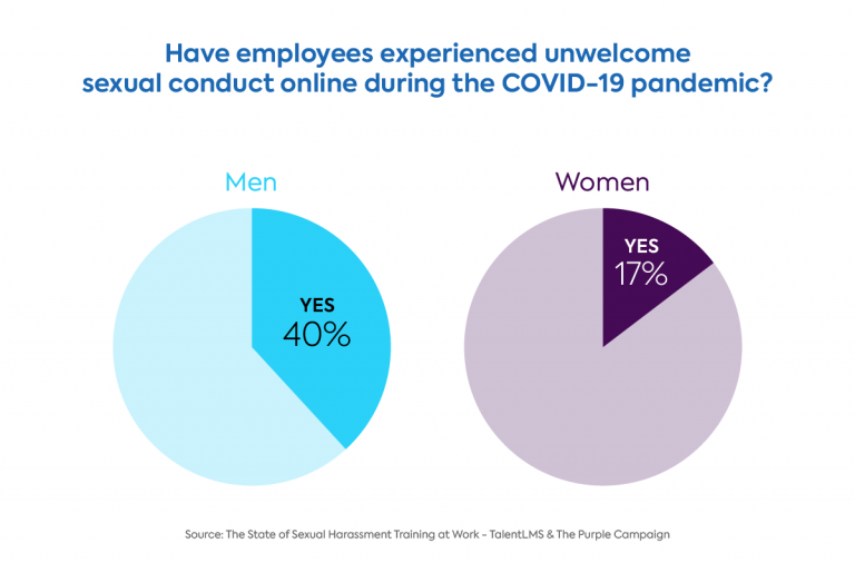 Survey: The state of employee sexual harassment training - have employees experienced online harassment