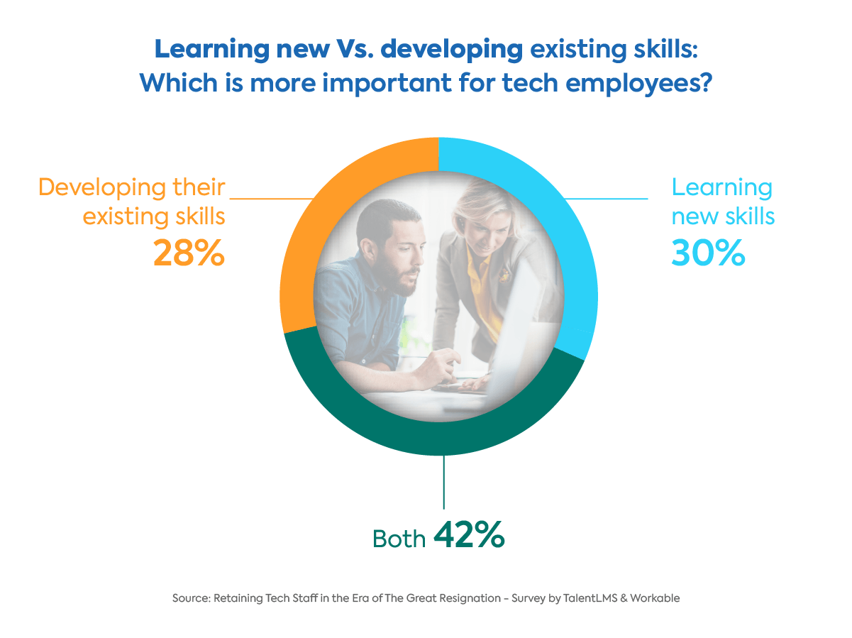 The great resignation survey graph: tech employees want more to learn new and develop existing skills