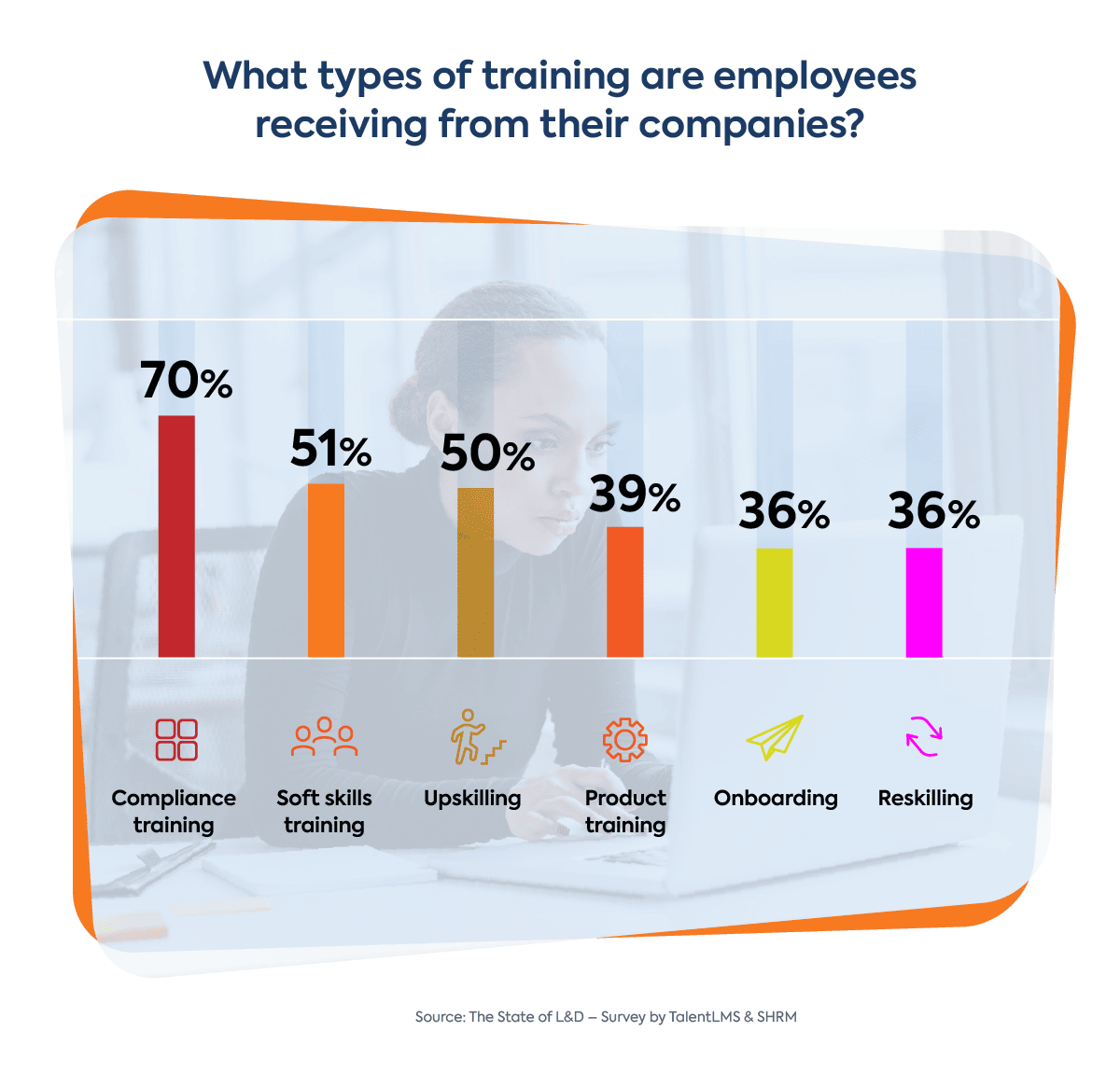 Type of training employees are receiving from their companies