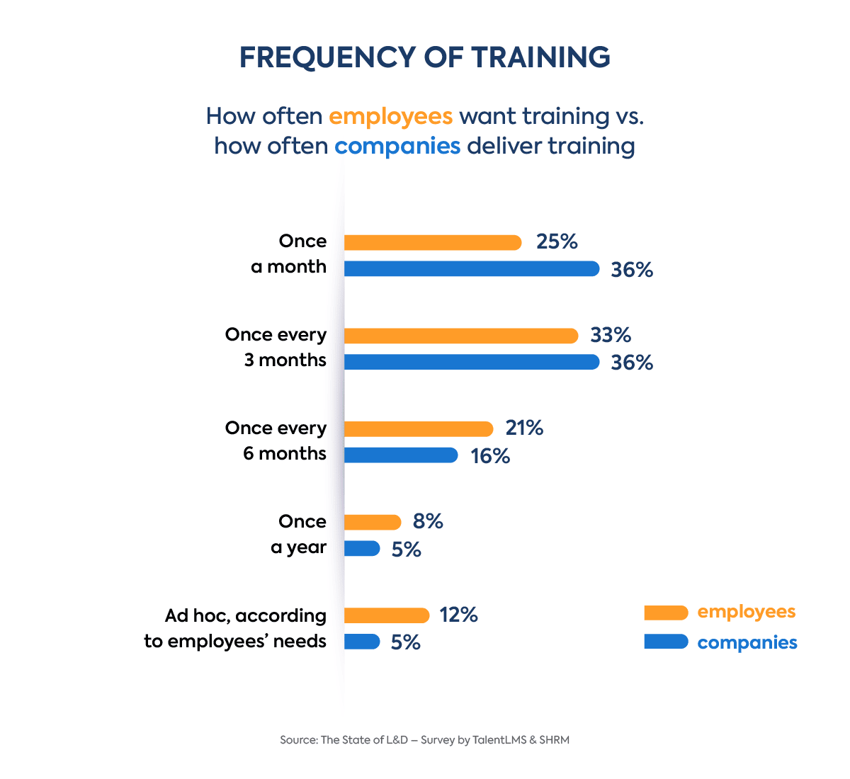 Frequency of training: employees want vs. companies provide