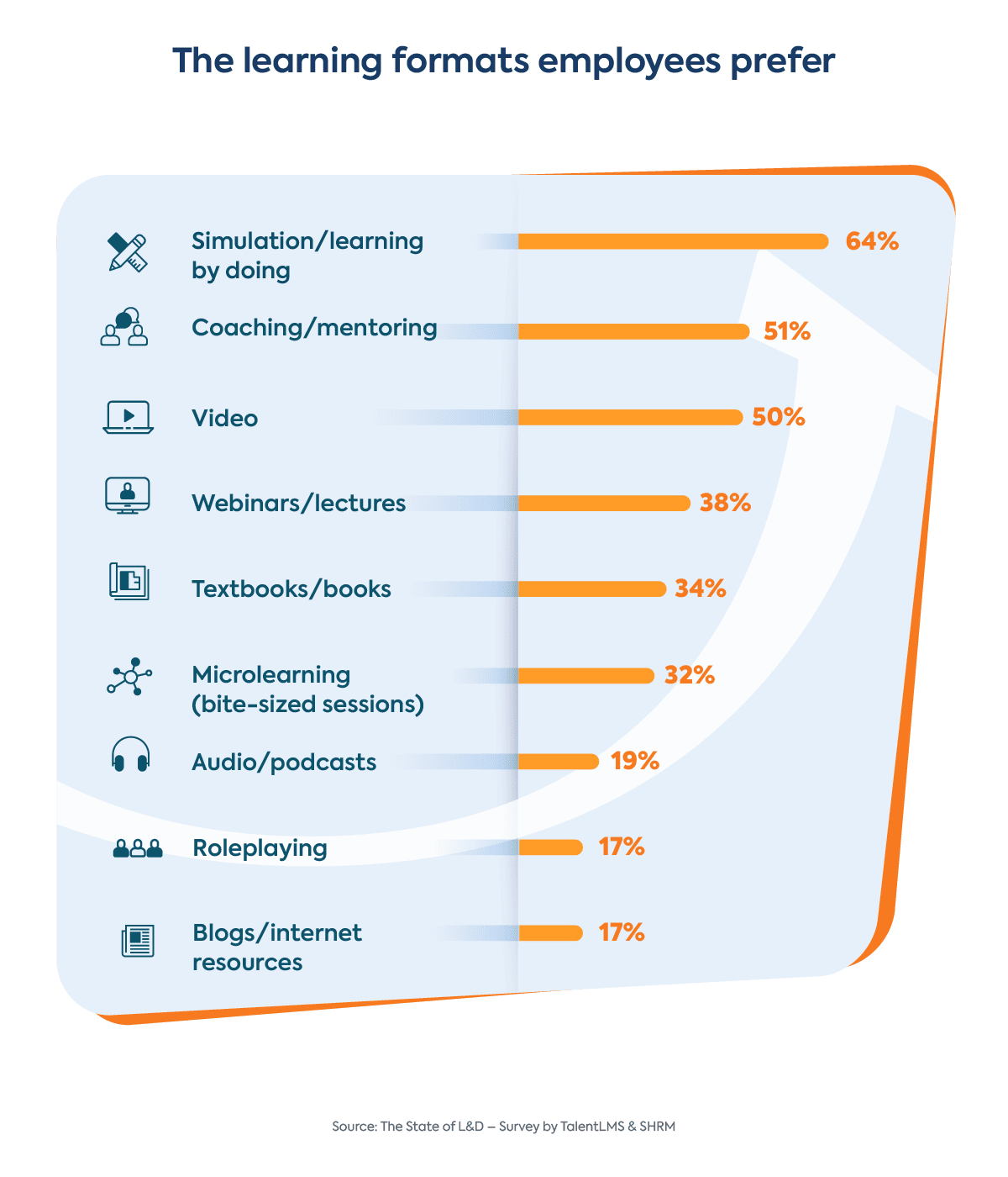 Learning formats employees prefer for workplace learning