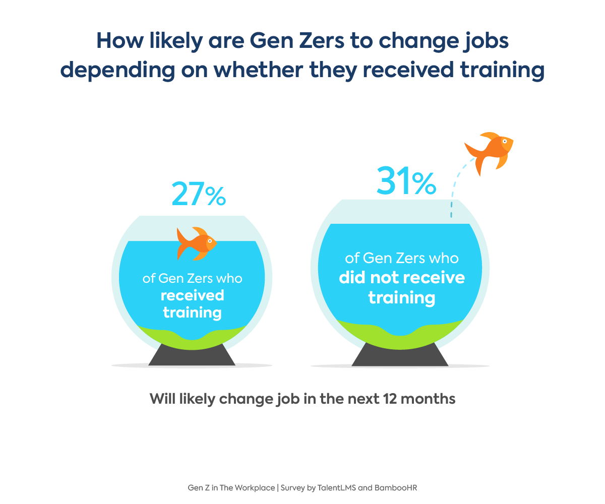 Ge Z at work statistics: Gen-Z employees would quit their job over training