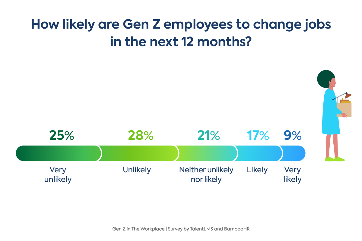 Gen Z at work statistics: How likely are Gen Zers to change jobs?