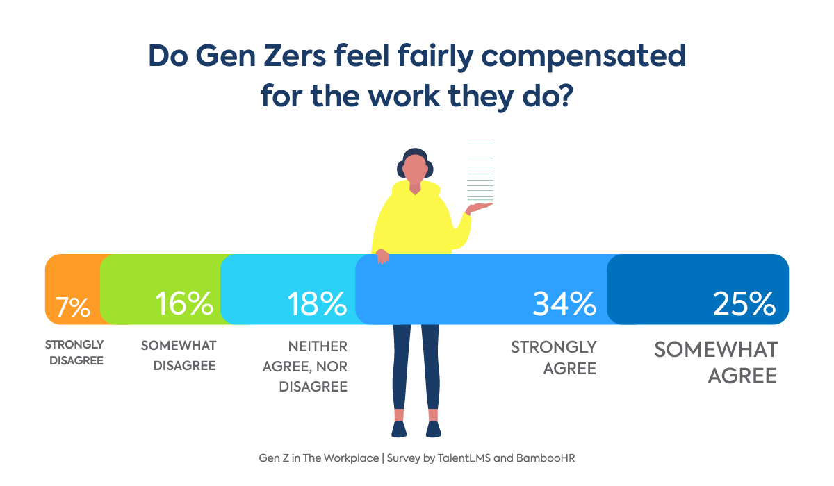 Gen Z salary satisfaction