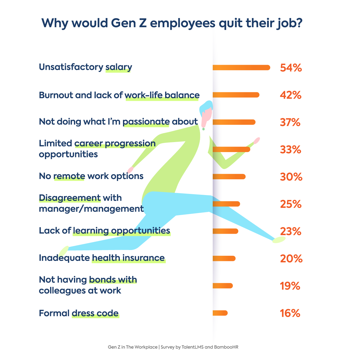 Ge Z at work statistics: Reasons for Gen Zers to quit their job