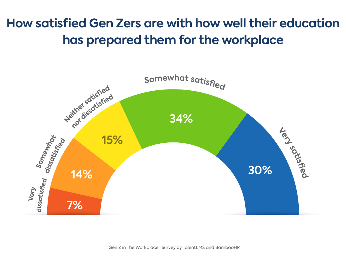 Generation Z at work statistics: Satisfaction with education